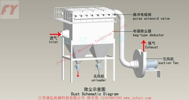 除尘器结构简单,投资省,运行稳定,可以回收高电阻率粉尘;与文丘里洗涤